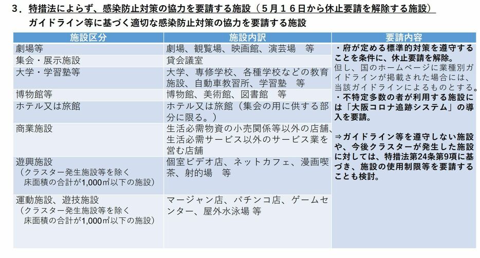 ［画像］特措法によらず、感染防止対策の協力を要請する施設＜5月16日から休止要請を解除する施設＞（大阪府公式サイトから）