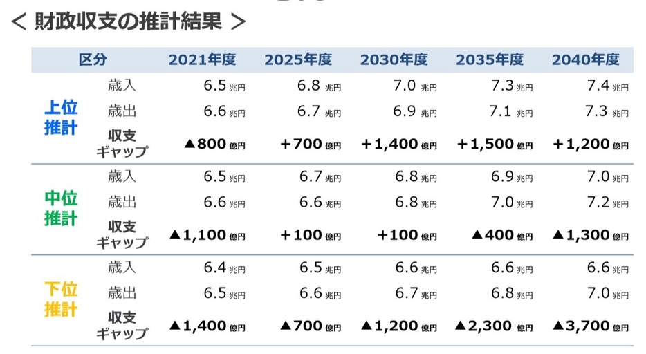 「東京都の財政収支の長期推計（2019年12月）」より