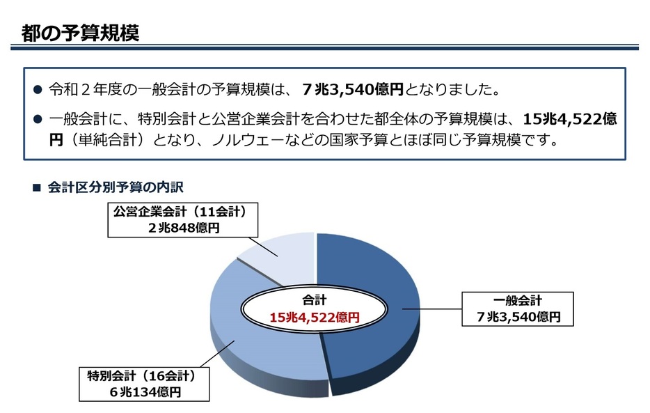 2020年度の予算内訳（都の資料「東京都の財政　2020年4月」より）