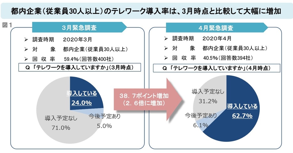 都内企業のテレワーク導入率の変化（都の資料より）