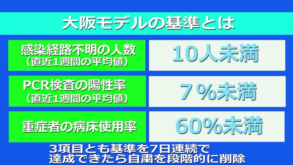 ［表］大阪モデルの基準について