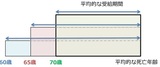 ［図表1］受給開始時期（繰上げ・繰下げ受給制度）について ※　世代としての平均的な給付総額を示しており、個人によっては受給期間が平均よりも短い人、長い人が存在する。出典：厚生労働省年金局「繰下げ制度の柔軟化」（2019年10月18日、第12回社会保障審議会年金部会資料）