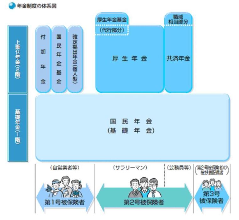 [図解]年金制度の体系図（日本年金機構サイトより）