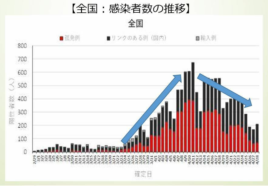 [図表]全国の感染者数の推移（専門家会議の配布資料より）