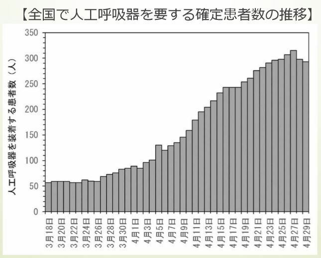 [図表]全国で人工呼吸器を要する確定患者数の推移（※日本集中治療医学会の日本COVID-19 対策ECMOnetによる集計）（専門家会議の配布資料より）