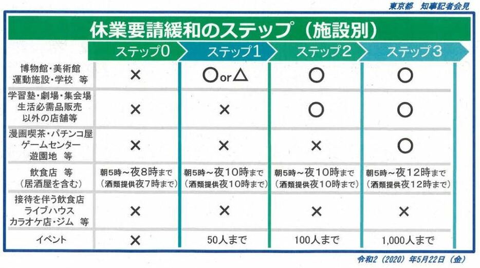 [画像]休業要請緩和のロードマップ（東京都の配布資料より）