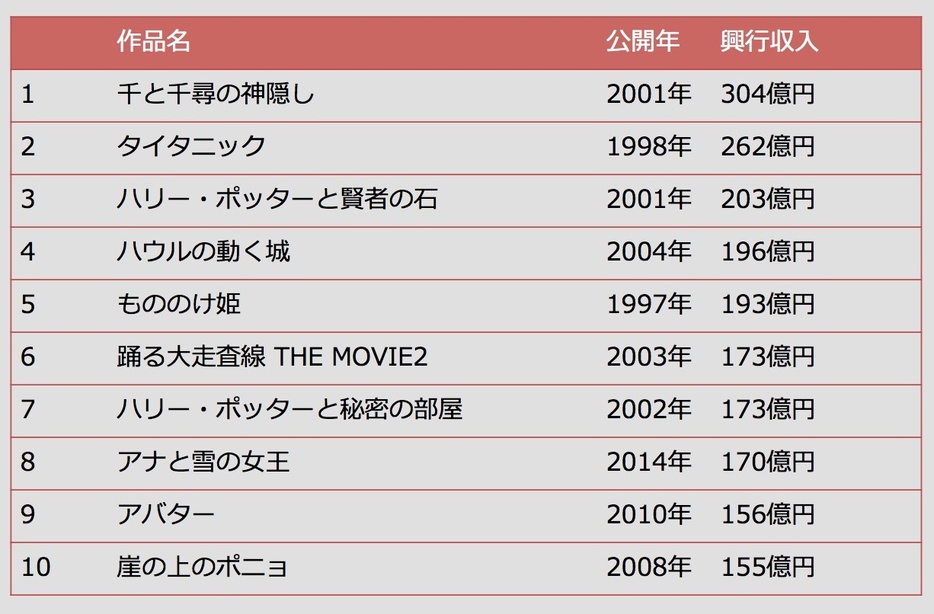 [表]日本歴代興行収入ランキング上位10作品