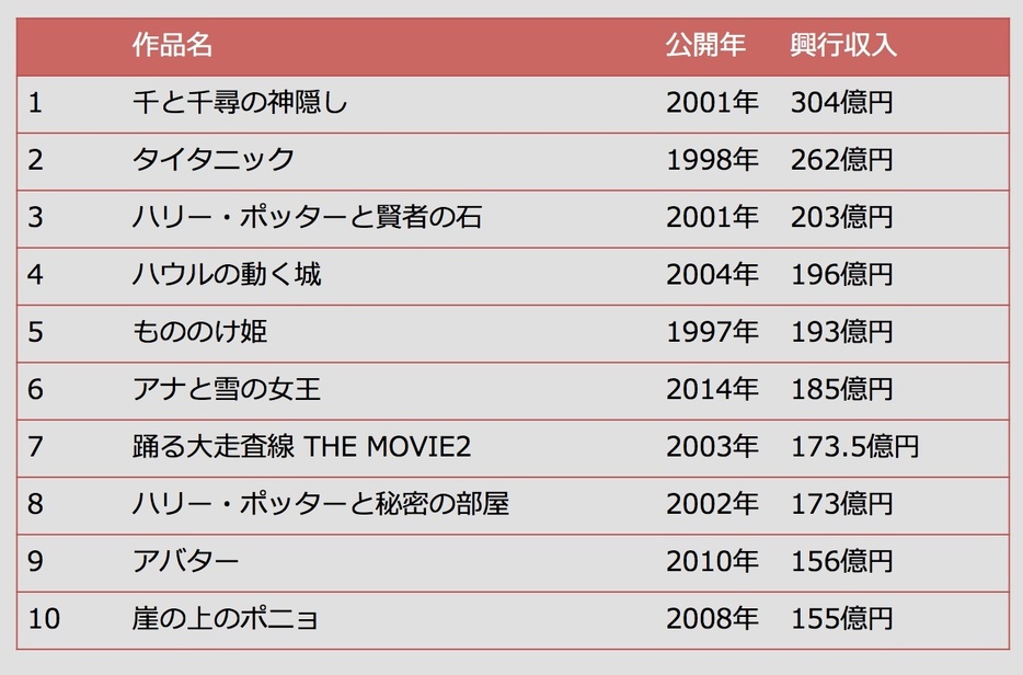 [画像]日本における興行収入ランキング