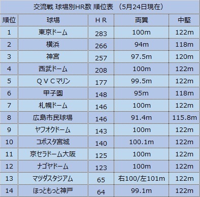 [表]交流戦　球場別HR数 順位表