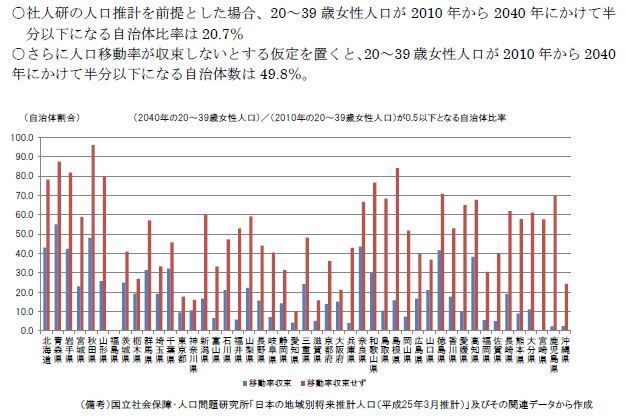 [グラフ]2010～2040年に20～39歳女性が半分以下になる自治体比率（日本創成会議「人口減少問題検討分科会」資料）