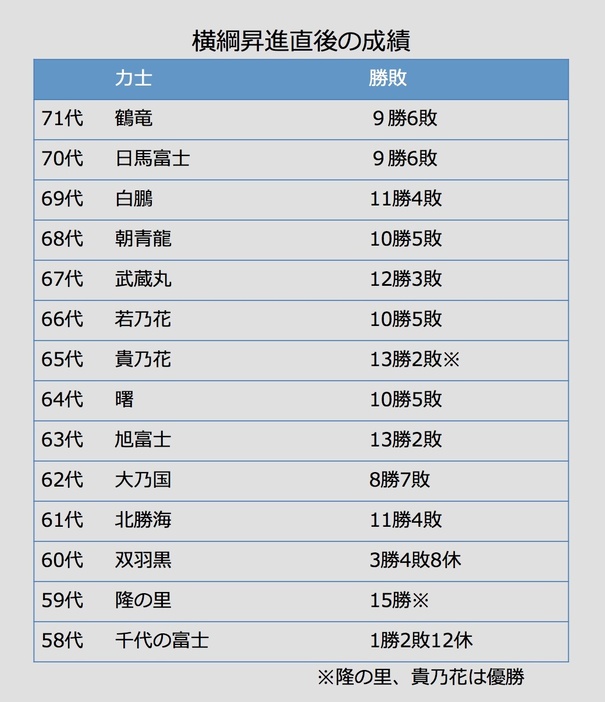 [表]横綱昇進直後の場所での成績