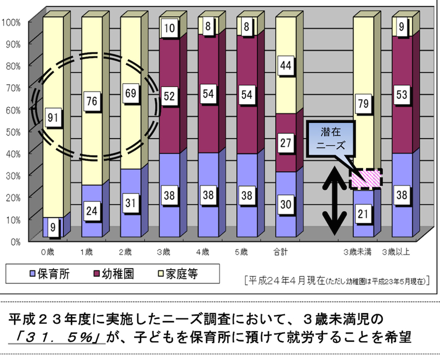 [表]2011年度の調査で3歳未満児の保育所ニーズが特に高いとした名古屋市の資料