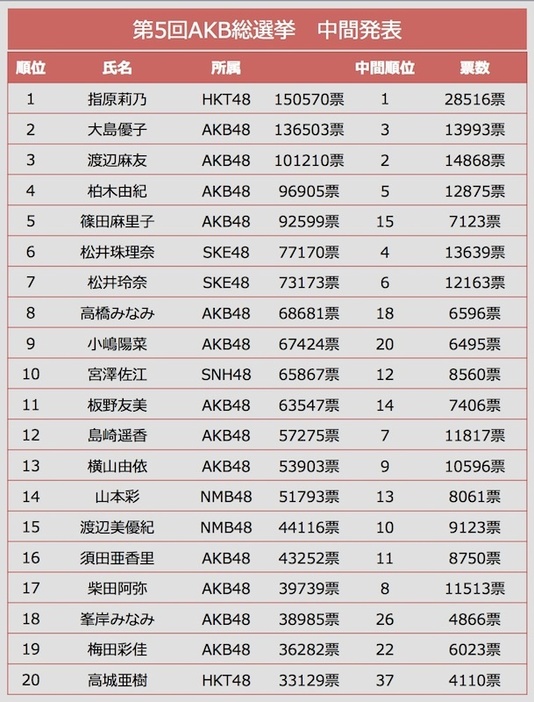 [表]昨年のAKB総選挙 速報と最終順位（上位20位）