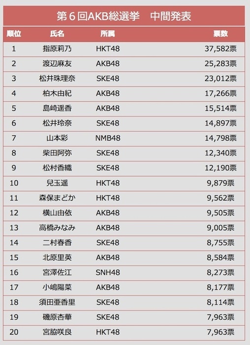 [表]AKB総選挙 速報での順位（上位20位）