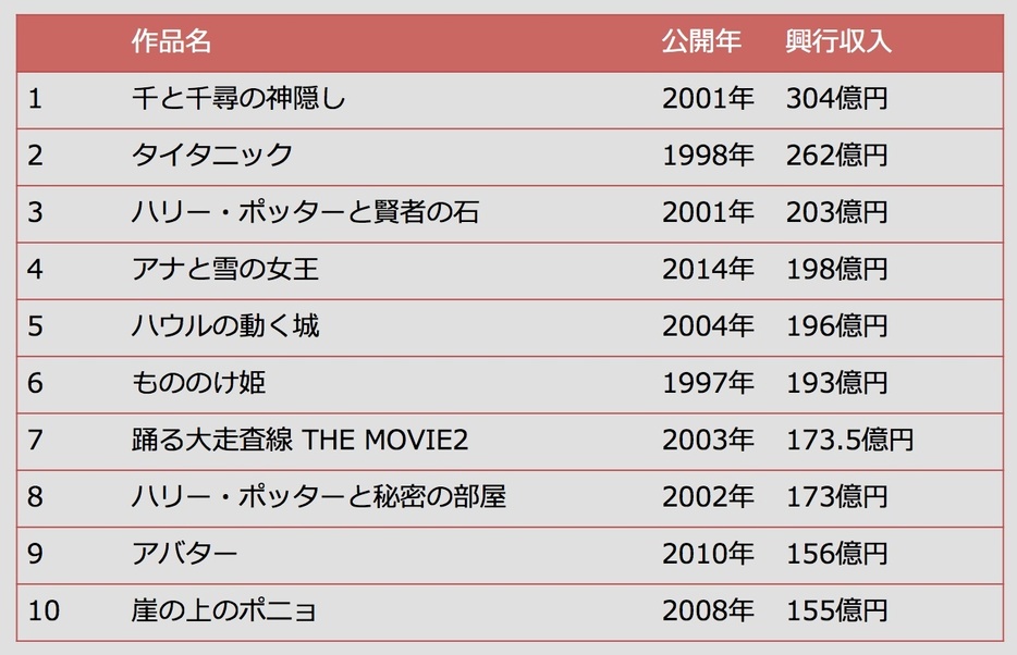 [表]日本興行収入ランキング