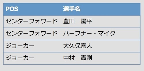 [表]可能性のある選手たち