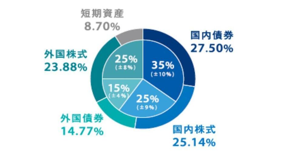 GPIFの運用資産の配分（2017年度末）