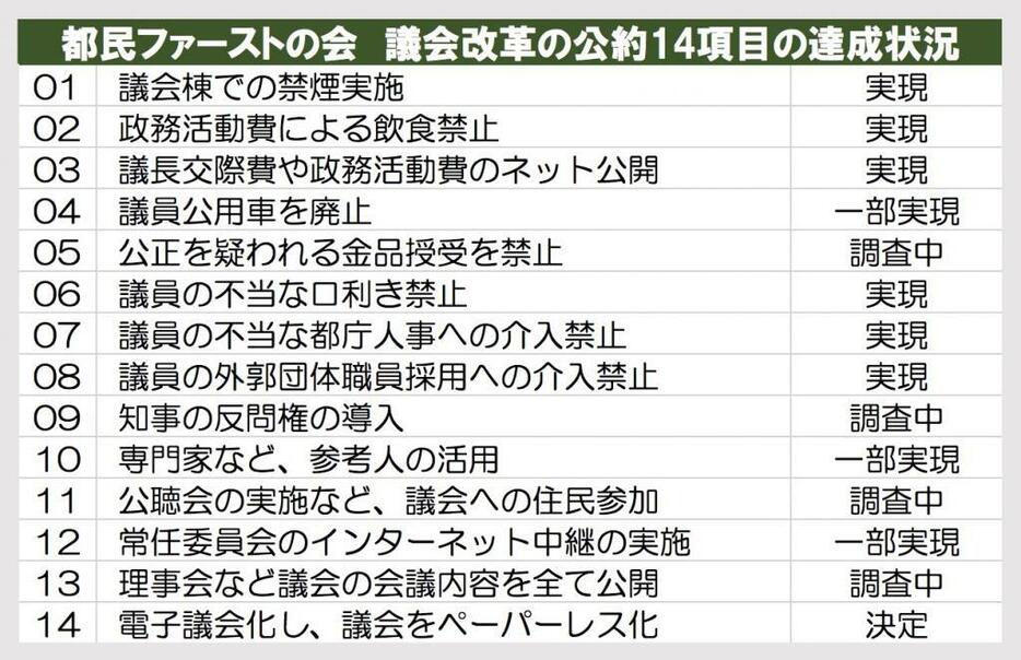 都民ファーストの会　議会改革の公約14項目の達成状況