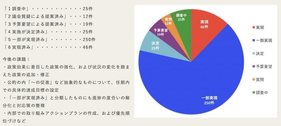 公約377件の達成状況（都民ファーストの会ホームページより）