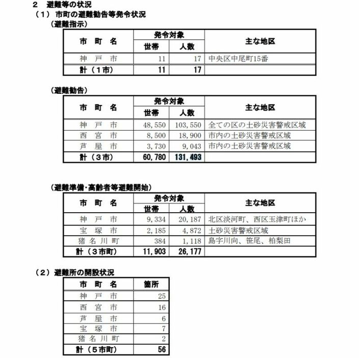 [表]兵庫県が発表した大雨被害状況とりまとめ