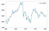 ［図表1］ユーロ/円の推移（2000年～） 出所:リフィニティブ・データをもとにマネックス証券が作成