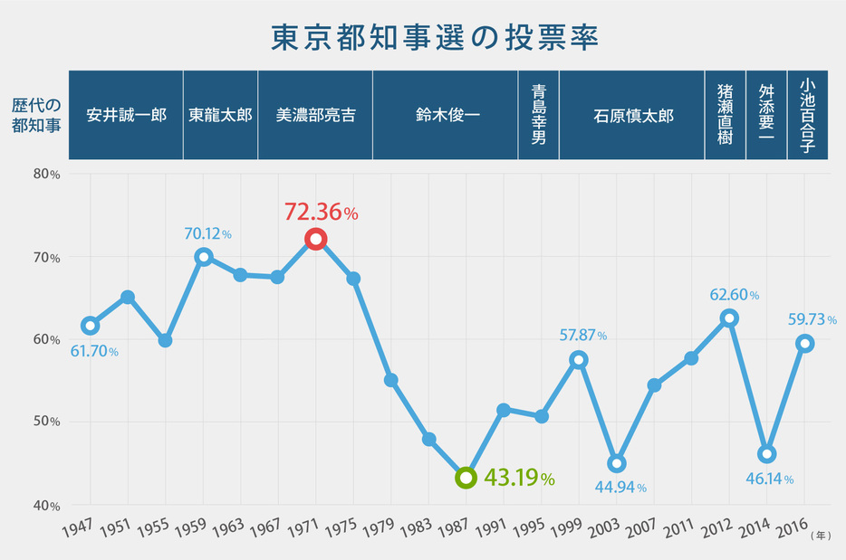 これまでの都知事選の投票率の推移（画像制作：Yahoo! JAPAN）