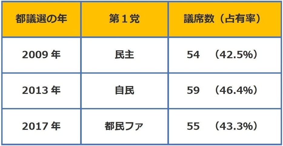 過去3回の都議選の第1党の推移（筆者作成）