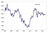 ［図表2］米ドル/円の推移 （2001年～）リフィニティブ・データをもとにマネックス証券が作成