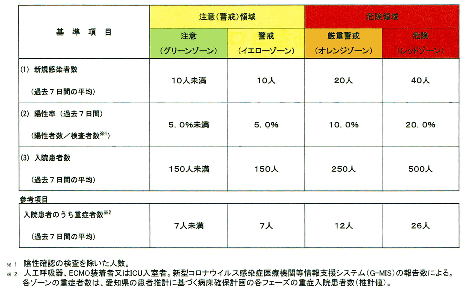 4段階の新指標（愛知県新型コロナウイルス感染症検証委員会の資料より）