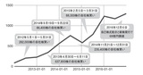 ［図表］エスエムエスの株価推移と自社株買いのタイミング