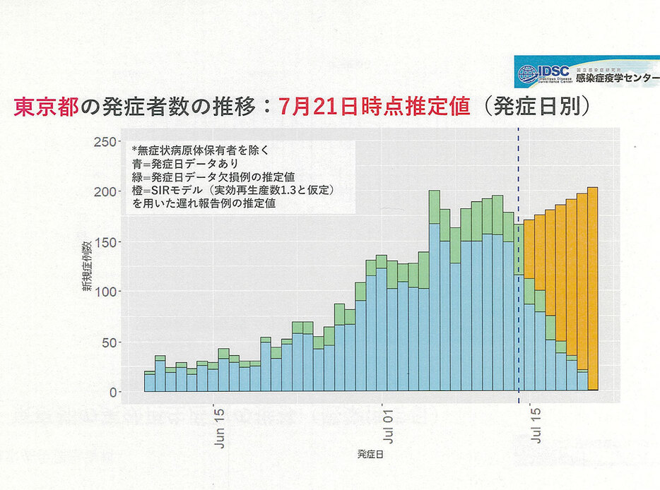 会見で示された「東京都の発症者数の推移（発症日別）」（感染症疫学センター）