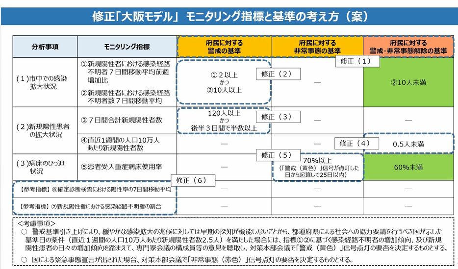 [図]修正「大阪モデル」　モニタリング指標と基準の考え方（大阪府公式サイトから）
