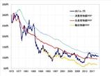 【図表】米ドル／円と購買力平価（1973年～）リフィニティブ・データをもとにマネックス証券が作成