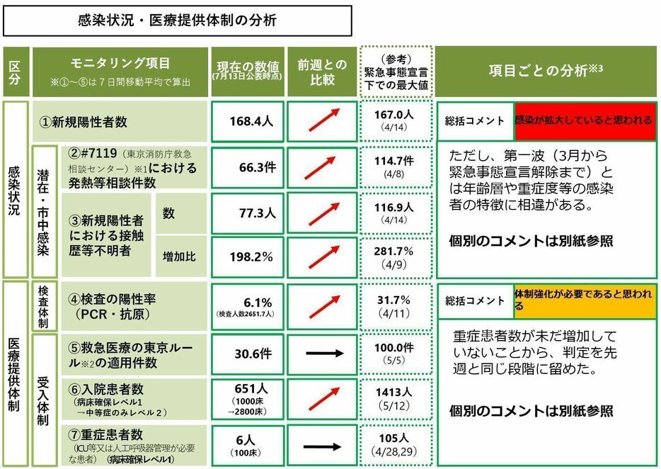 [画像]「感染状況」と「医療提供体制」の分析結果（東京都サイトより）