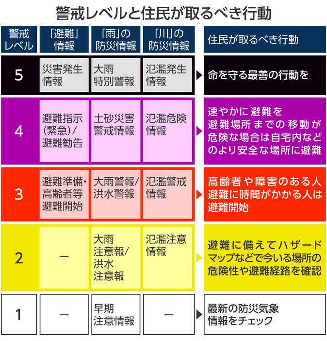 [図表]警戒レベルと住民が取るべき行動（画像制作：Yahoo! JAPAN）