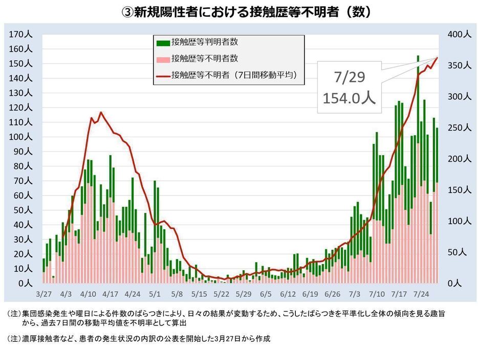 [グラフ]新規陽性者における接触歴等不明者数（東京都モニタリング会議資料より）