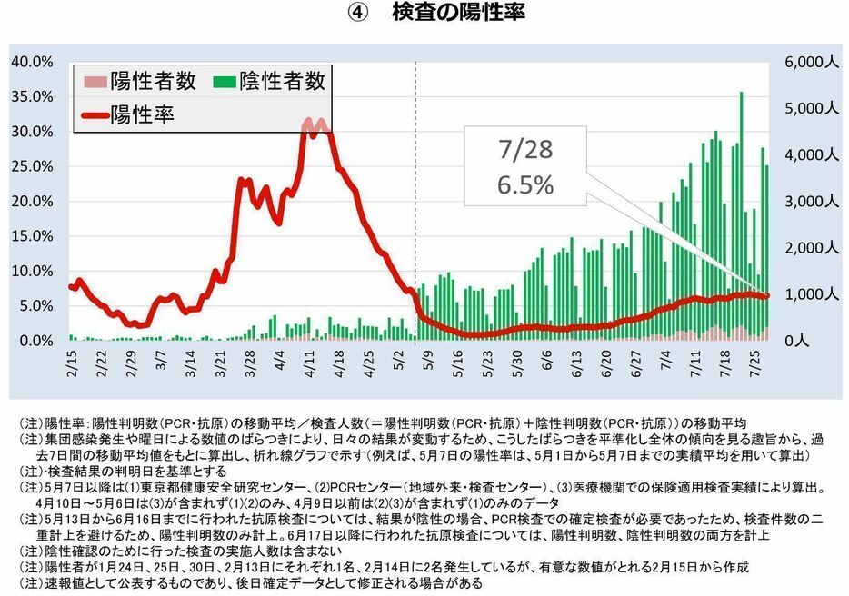 [グラフ]検査の陽性率（東京都モニタリング会議資料より）