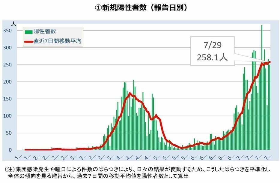 [グラフ]新規陽性者数（東京都モニタリング会議資料より）