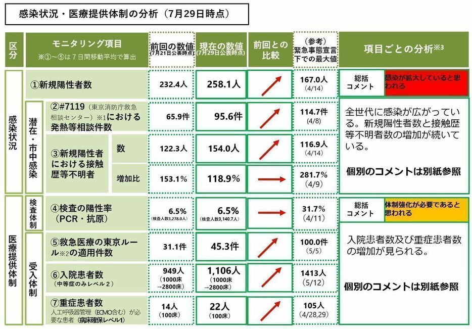 [画像]「感染状況」と「医療提供体制」の分析結果（東京都モニタリング会議資料より）