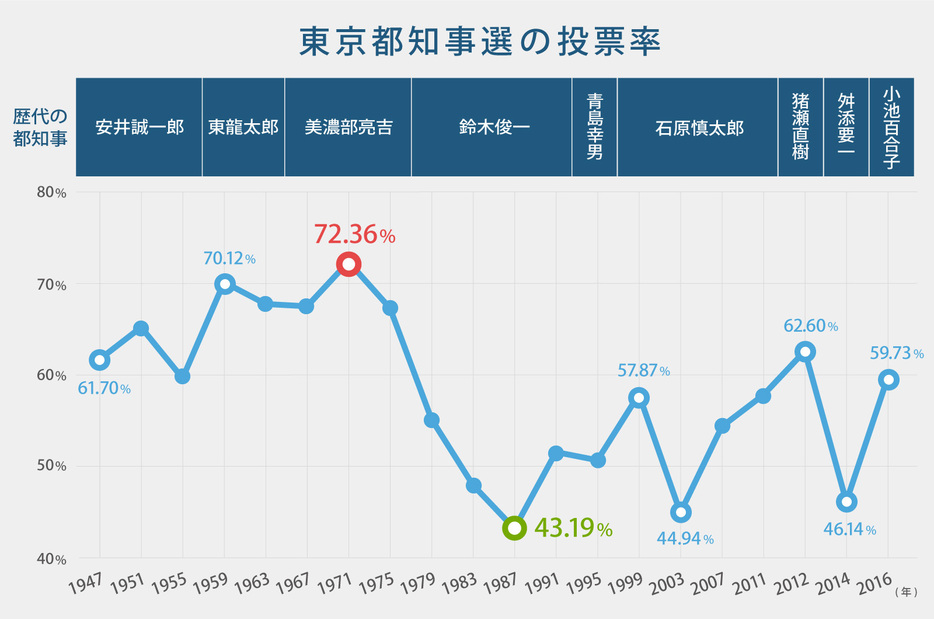 [グラフ]都知事選の過去の投票率推移（画像制作：Yahoo! JAPAN）