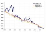 ［図表1］トルコリラ/円と購買力平価（2005年～） 出所:リフィニティブ・データをもとにマネックス証券が作成