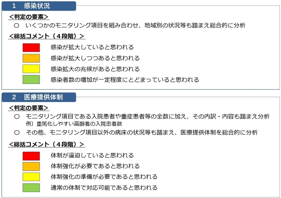 東京都の新しいモニタリング指標（東京都の資料より）