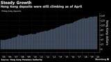 ［図表2］2005年以降の月別の預金残高推移 参照：Bloomberg.com