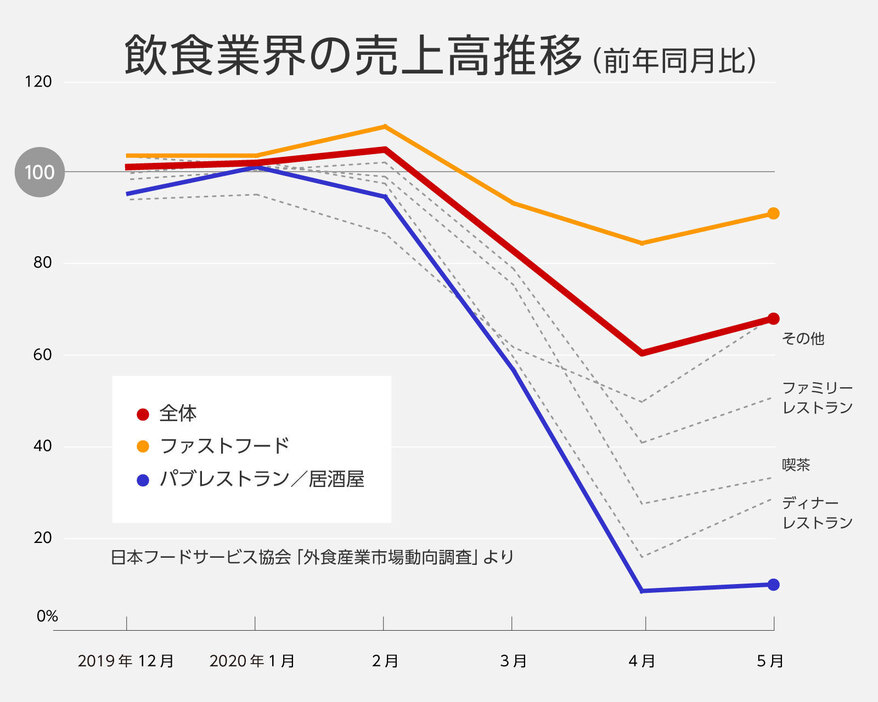 2019年12月～2020年5月の業態別の売り上げ推移