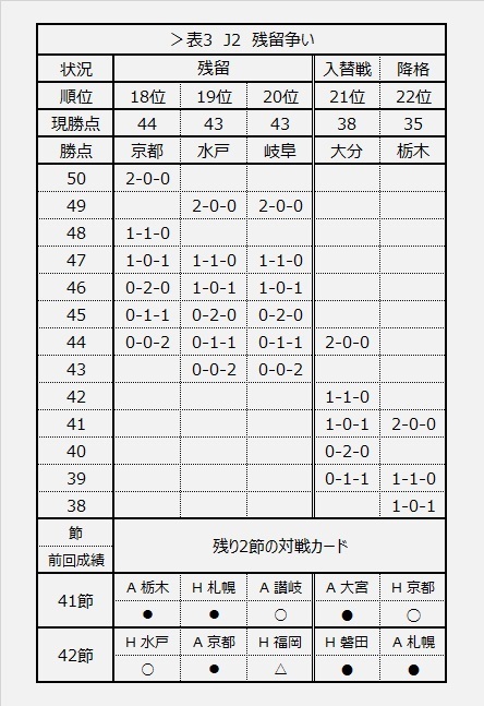 表3 J2残留争い