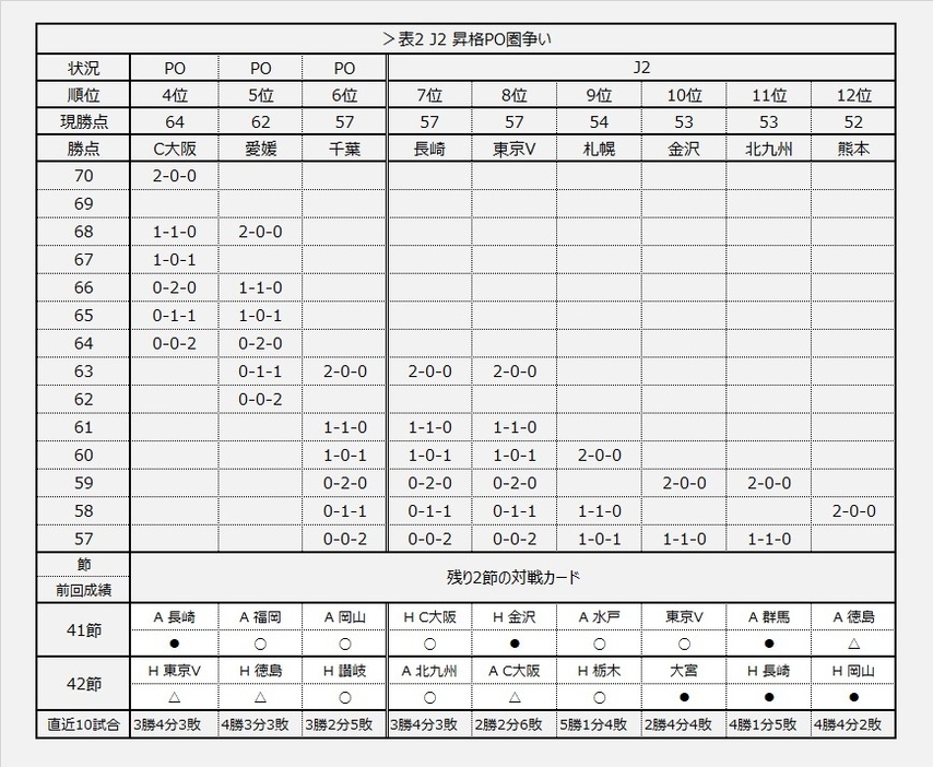 表2 J2昇格PO圏争い