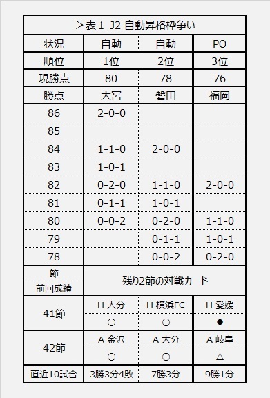 表1 J2自動昇格枠争い