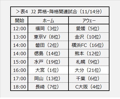 表4 J2昇格・降格関連試合（11/14日分）