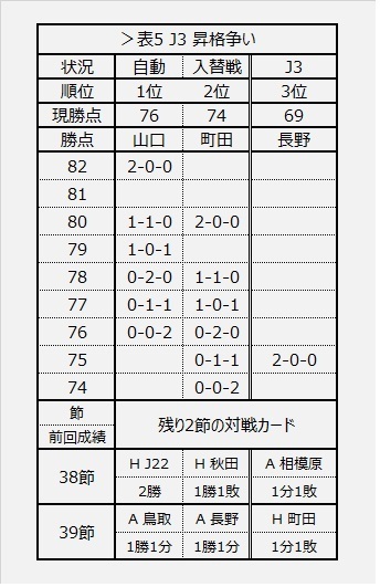 表5 J3昇格争い