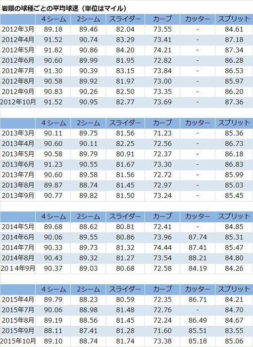 データ出典・brooksbaseball.net